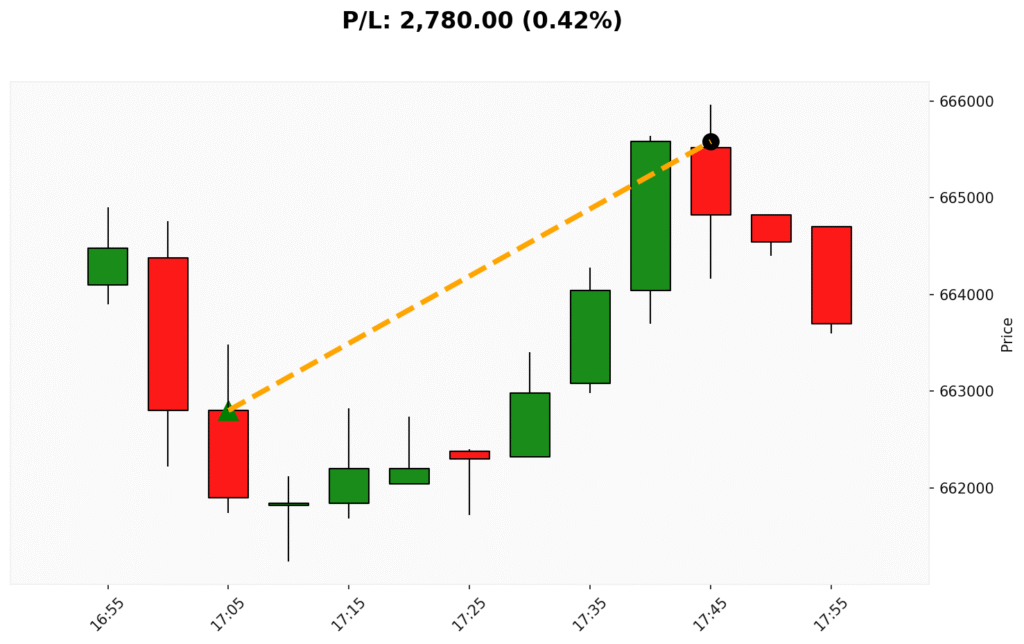 Trade BIT 03/10/2025 → 03/10/2025