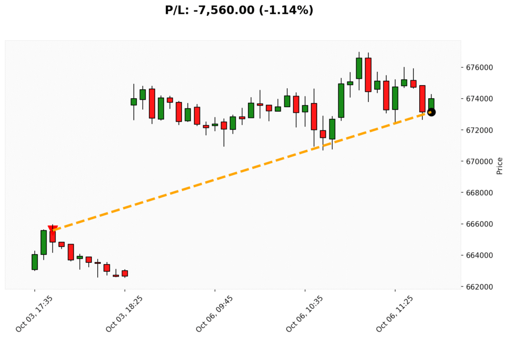 Trade BIT 03/10/2025 → 06/10/2025