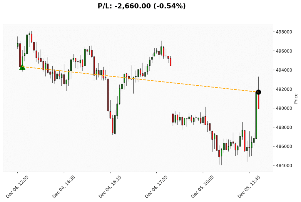 Trade BIT 04/12/2025 → 05/12/2025