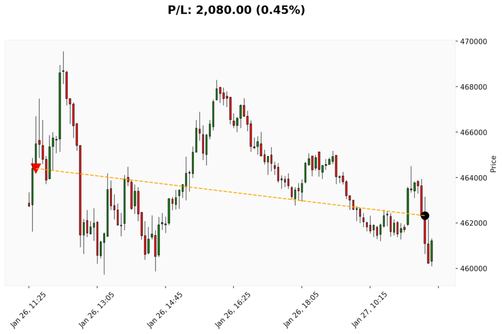 Trade BIT 26/01/2026 → 27/01/2026