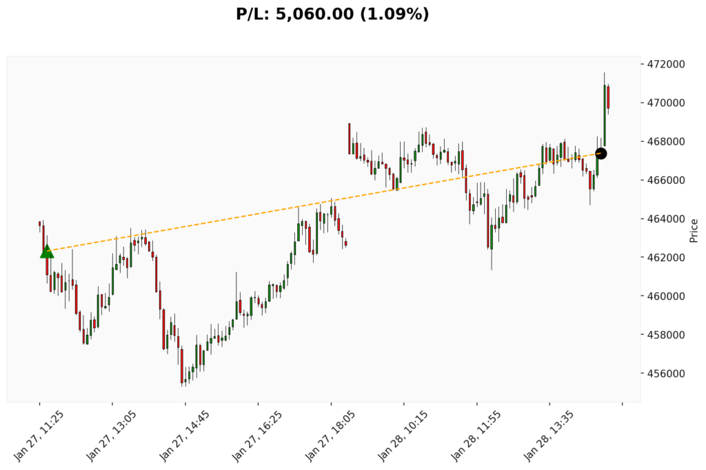 Trade BIT 27/01/2026 → 28/01/2026