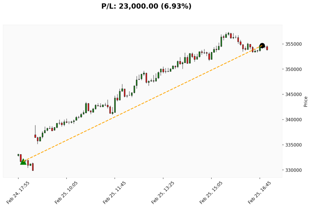 Trade BIT 24/02/2026 → 25/02/2026