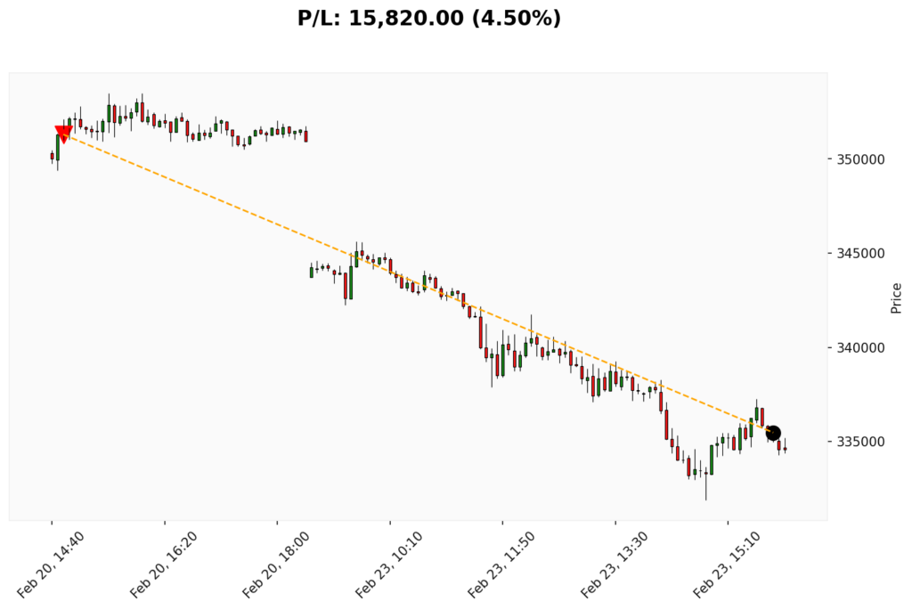 Trade BIT 20/02/2026 → 23/02/2026