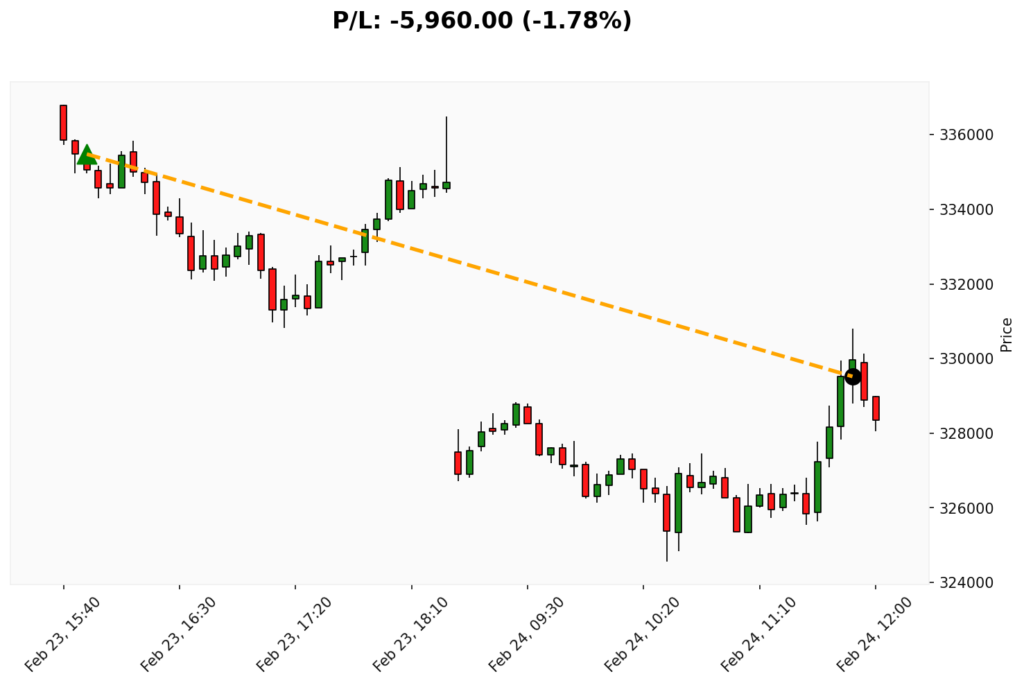 Trade BIT 23/02/2026 → 24/02/2026