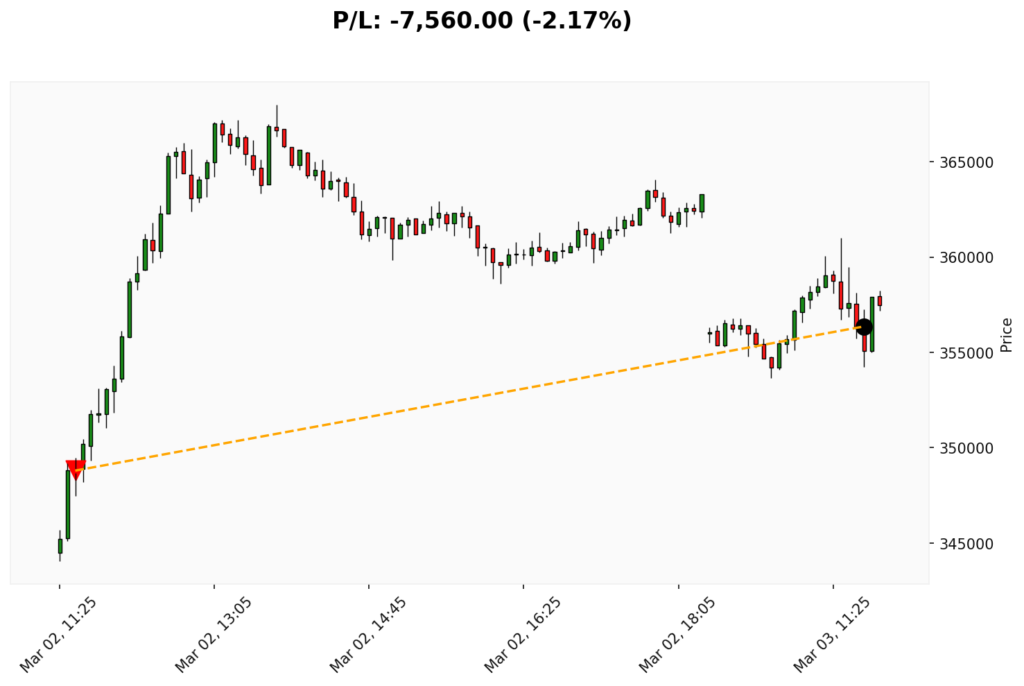 Trade BIT 02/03/2026 → 03/03/2026