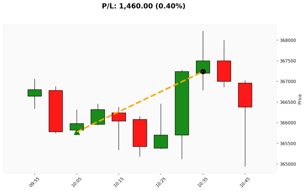 Trade BIT 12/03/2026 → 12/03/2026