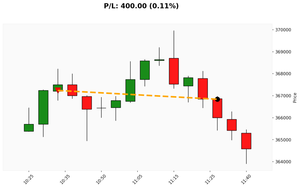Trade BIT 12/03/2026 → 12/03/2026