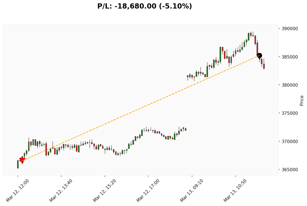 Trade BIT 12/03/2026 → 13/03/2026