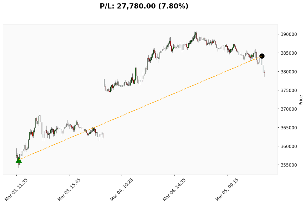 Trade BIT 03/03/2026 → 05/03/2026