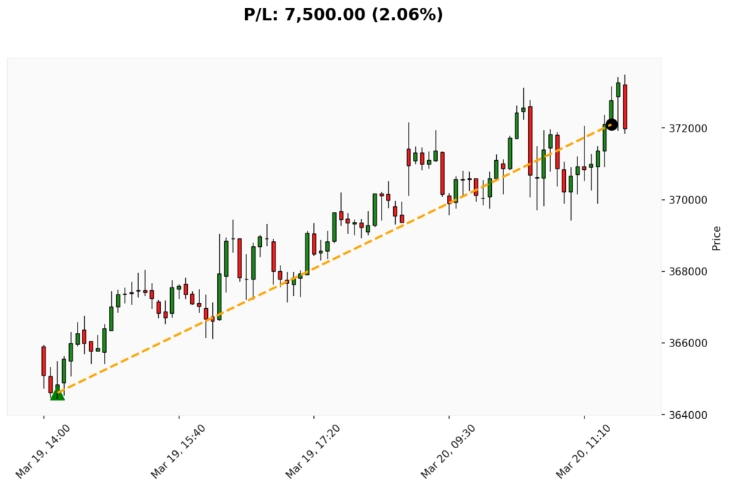 Trade BIT 19/03/2026 → 20/03/2026