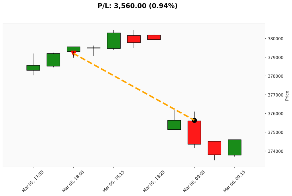 Trade BIT 05/03/2026 → 06/03/2026