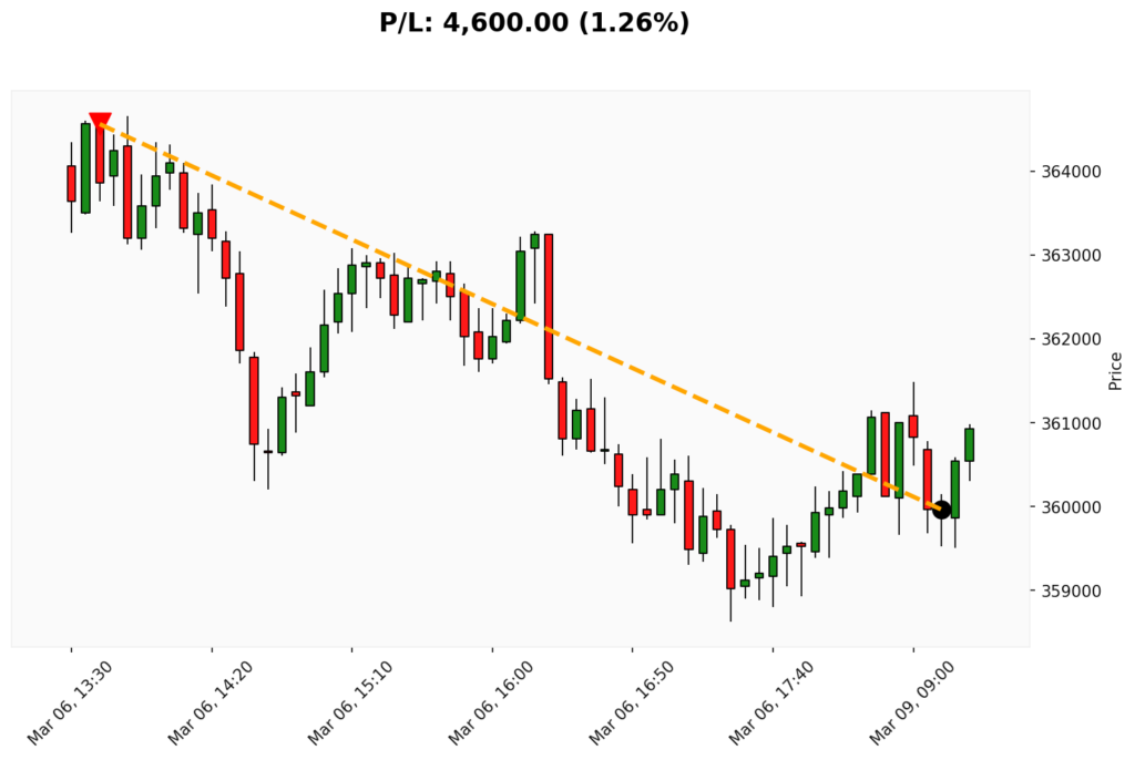 Trade BIT 06/03/2026 → 09/03/2026