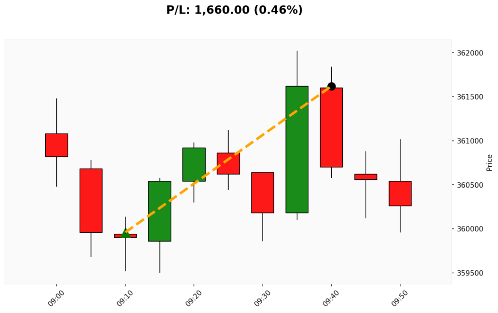 Trade BIT 09/03/2026 → 09/03/2026