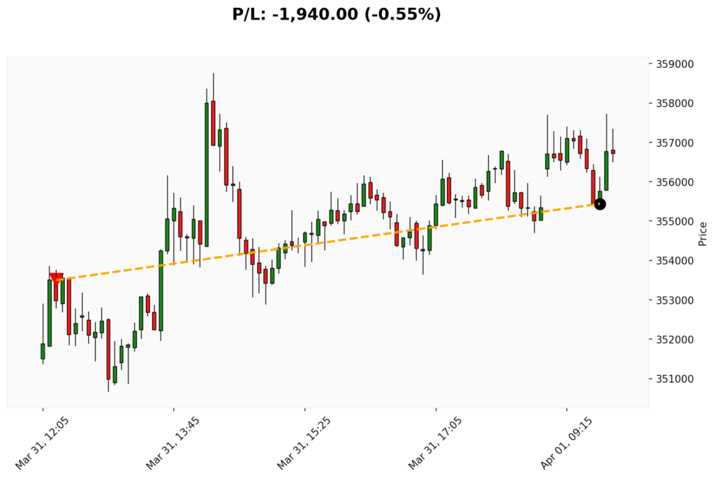 Trade BIT 31/03/2026 → 01/04/2026