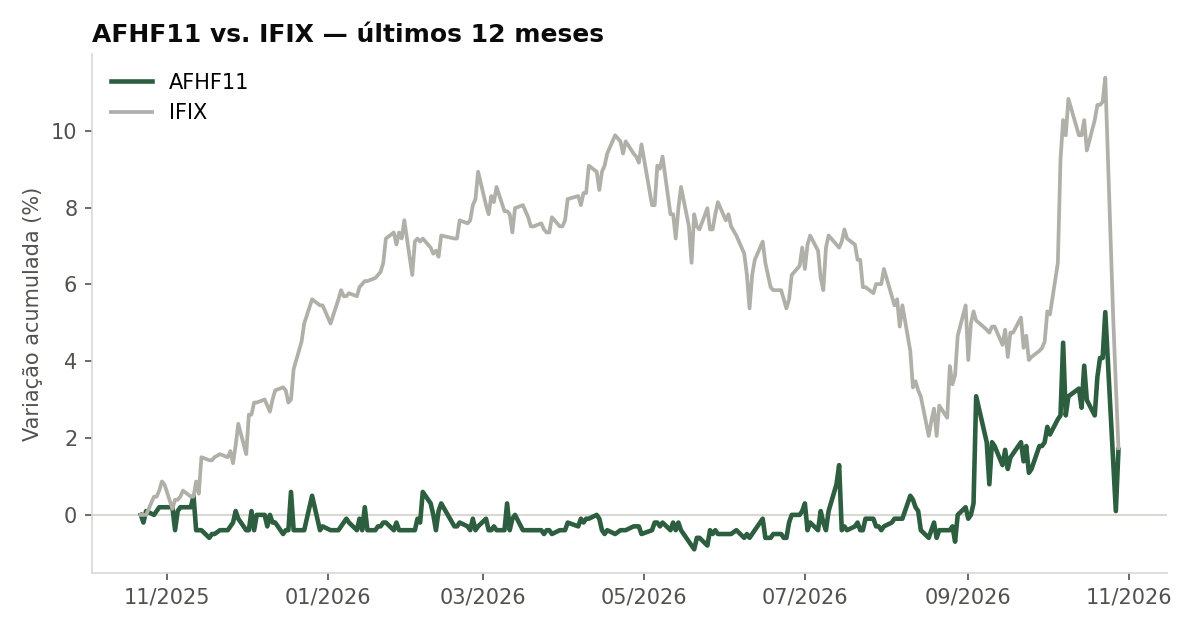 Variação da cota do AFHF11 comparada ao IFIX, últimos 12 meses