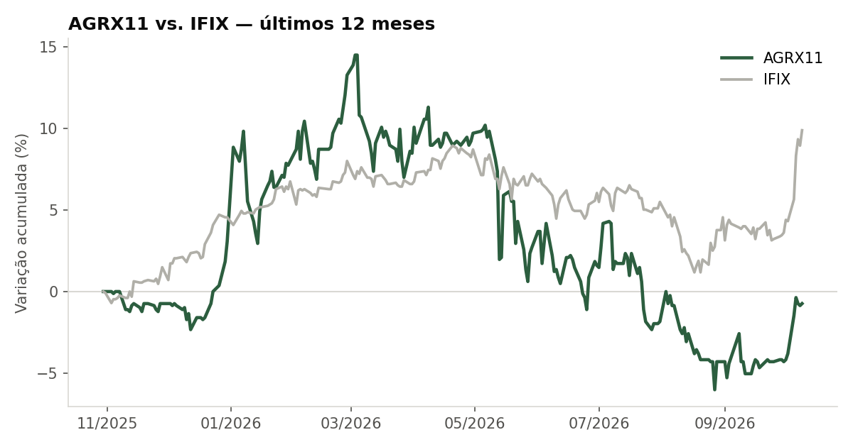 Variação da cota do AGRX11 comparada ao IFIX, últimos 12 meses