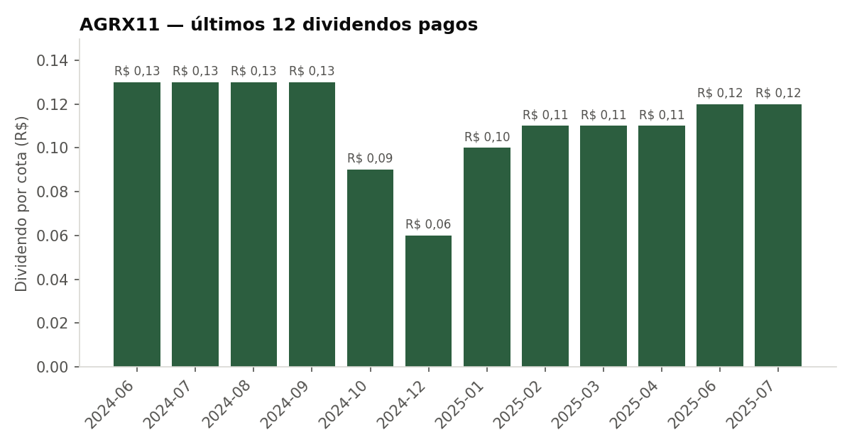 Últimos dividendos pagos pelo AGRX11