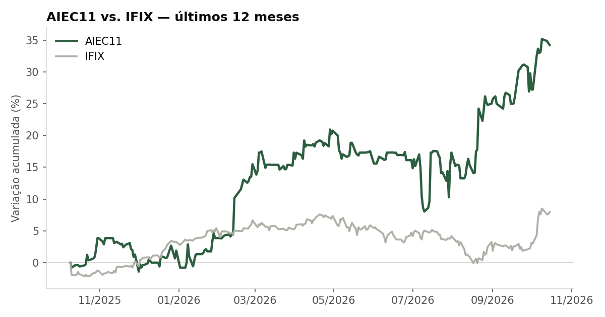 Variação da cota do AIEC11 comparada ao IFIX, últimos 12 meses