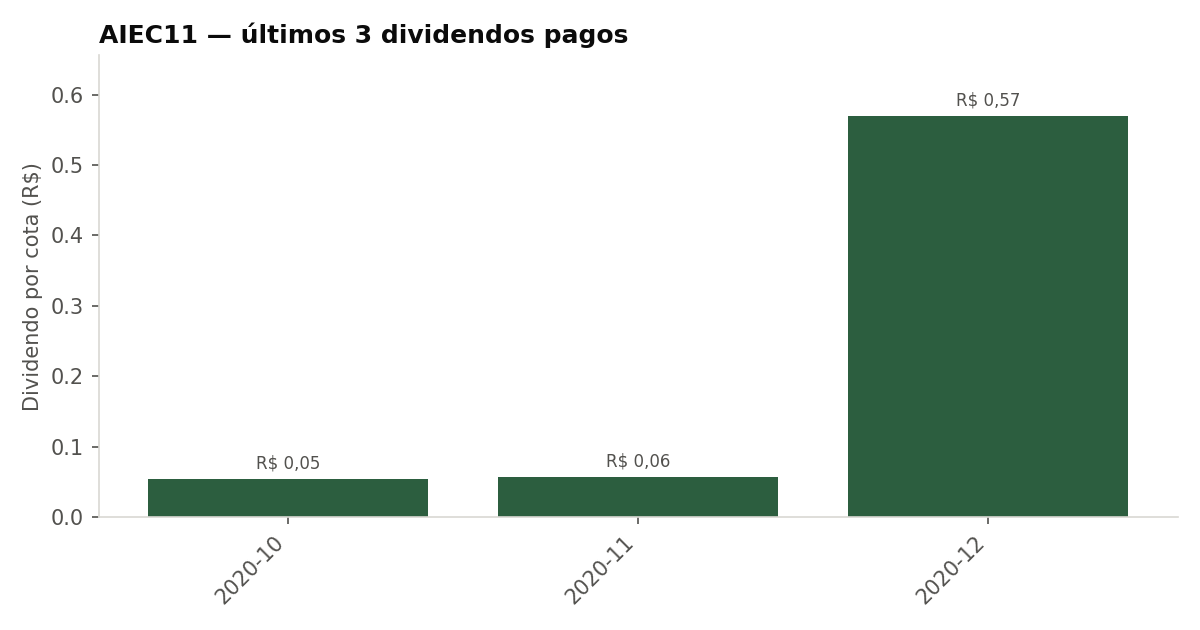 Últimos dividendos pagos pelo AIEC11