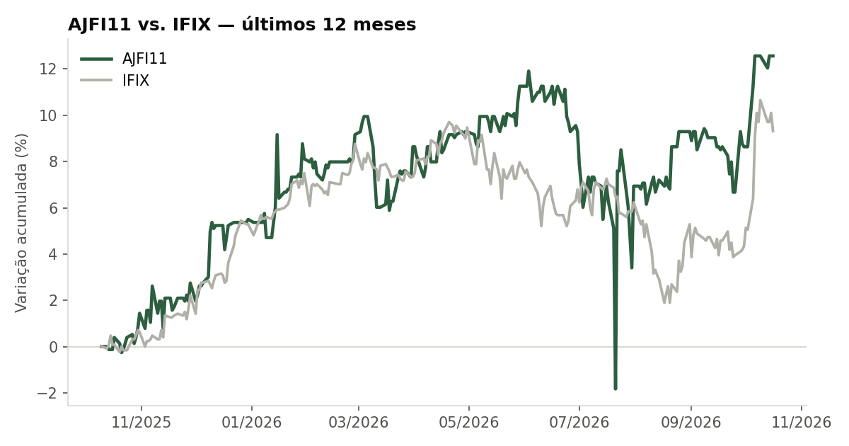 Variação da cota do AJFI11 comparada ao IFIX, últimos 12 meses