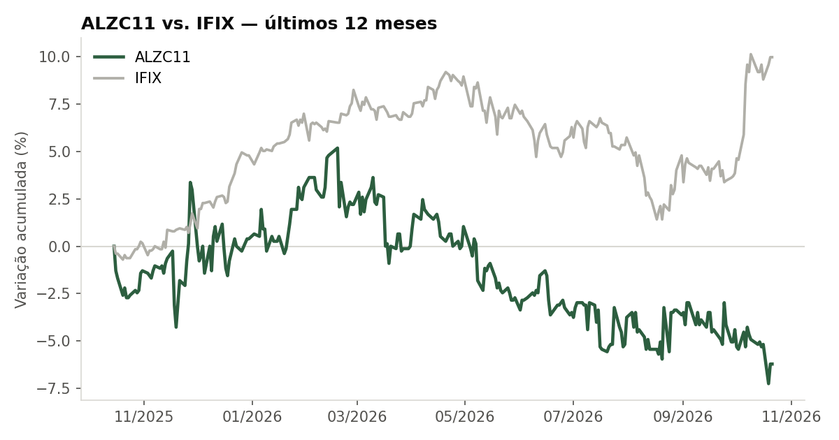 Variação da cota do ALZC11 comparada ao IFIX, últimos 12 meses