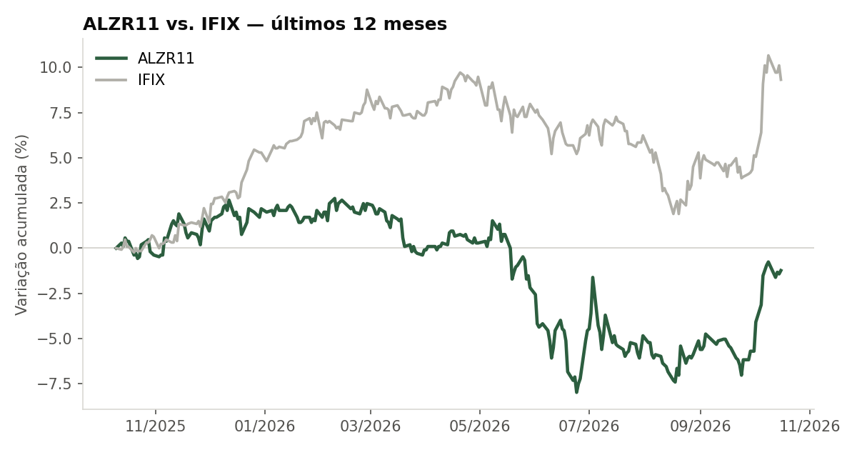 Variação da cota do ALZR11 comparada ao IFIX, últimos 12 meses