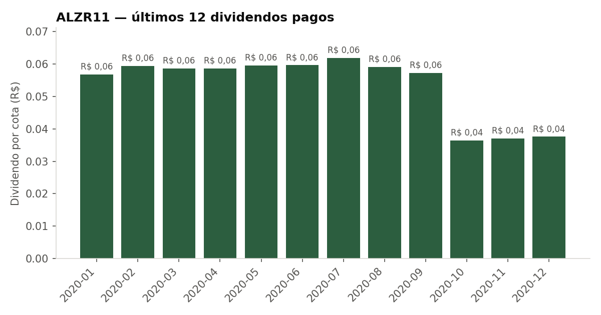 Últimos dividendos pagos pelo ALZR11