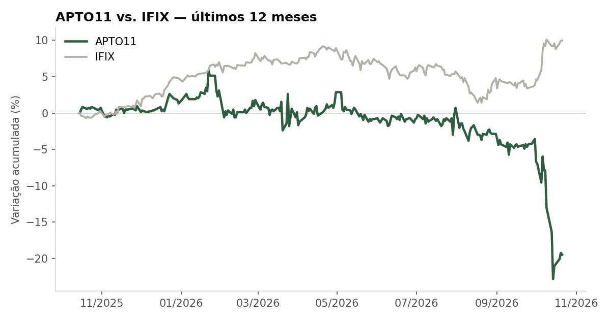 Variação da cota do APTO11 comparada ao IFIX, últimos 12 meses