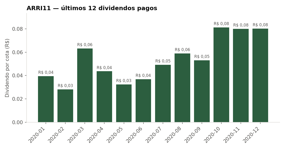 Últimos dividendos pagos pelo ARRI11