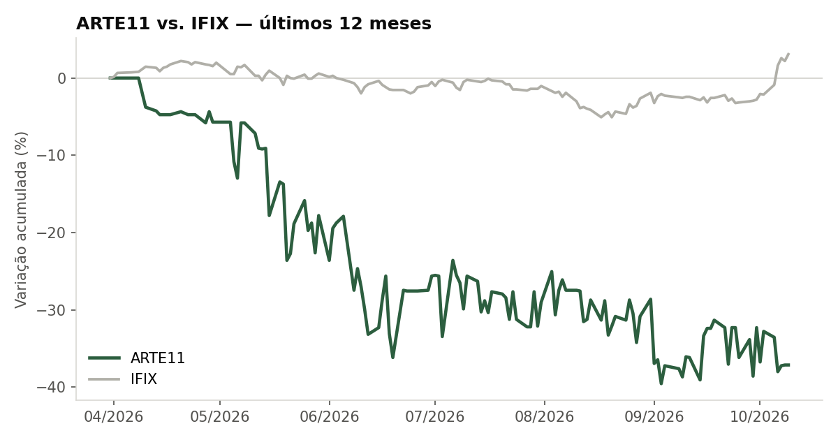Variação da cota do ARTE11 comparada ao IFIX, últimos 12 meses