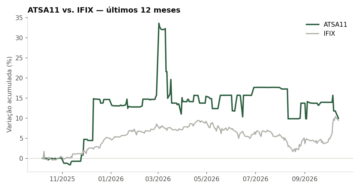 Variação da cota do ATSA11 comparada ao IFIX, últimos 12 meses