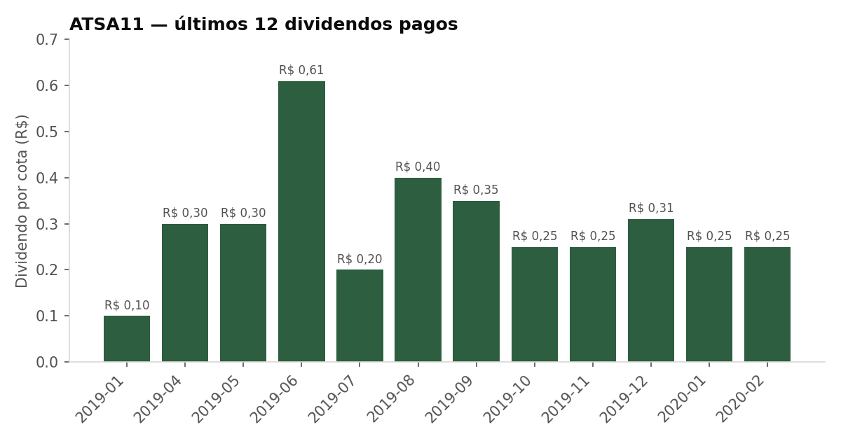 Últimos dividendos pagos pelo ATSA11