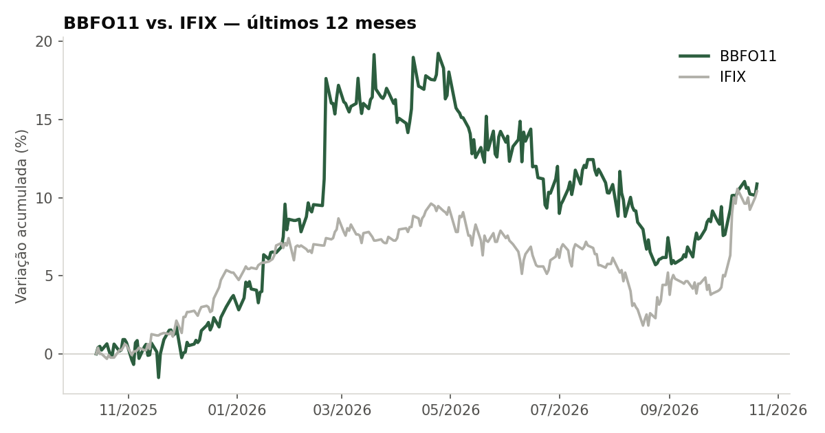 Variação da cota do BBFO11 comparada ao IFIX, últimos 12 meses