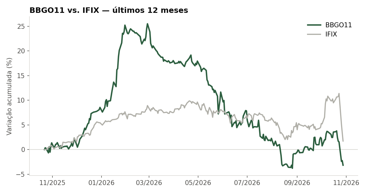 Variação da cota do BBGO11 comparada ao IFIX, últimos 12 meses