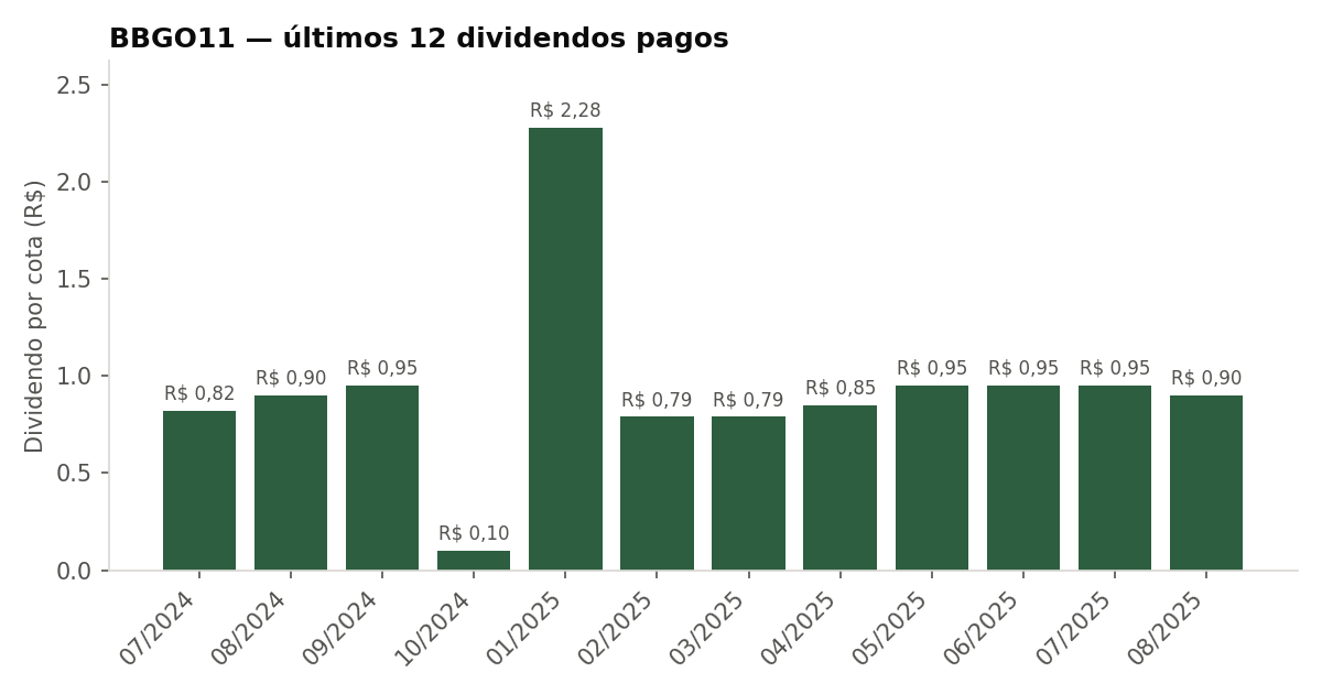 Últimos dividendos pagos pelo BBGO11