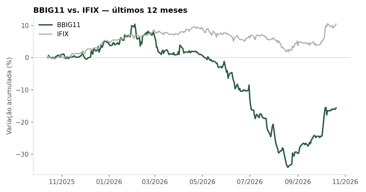 Variação da cota do BBIG11 comparada ao IFIX, últimos 12 meses
