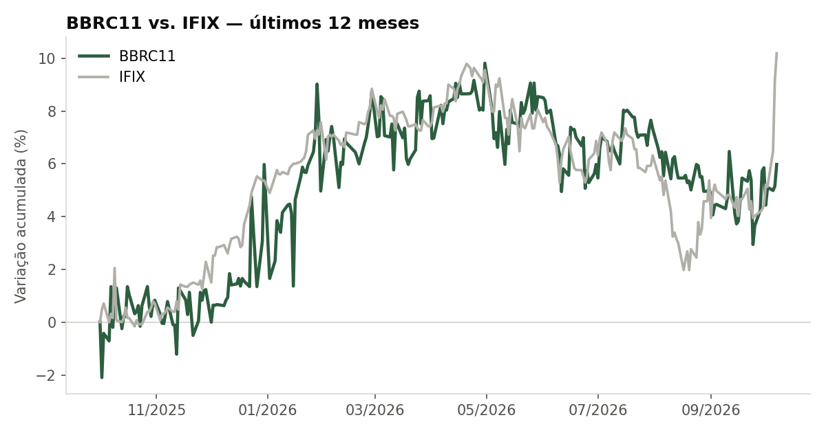 Variação da cota do BBRC11 comparada ao IFIX, últimos 12 meses