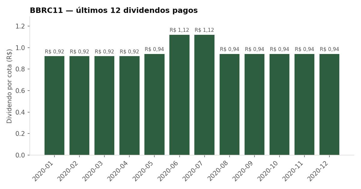 Últimos dividendos pagos pelo BBRC11