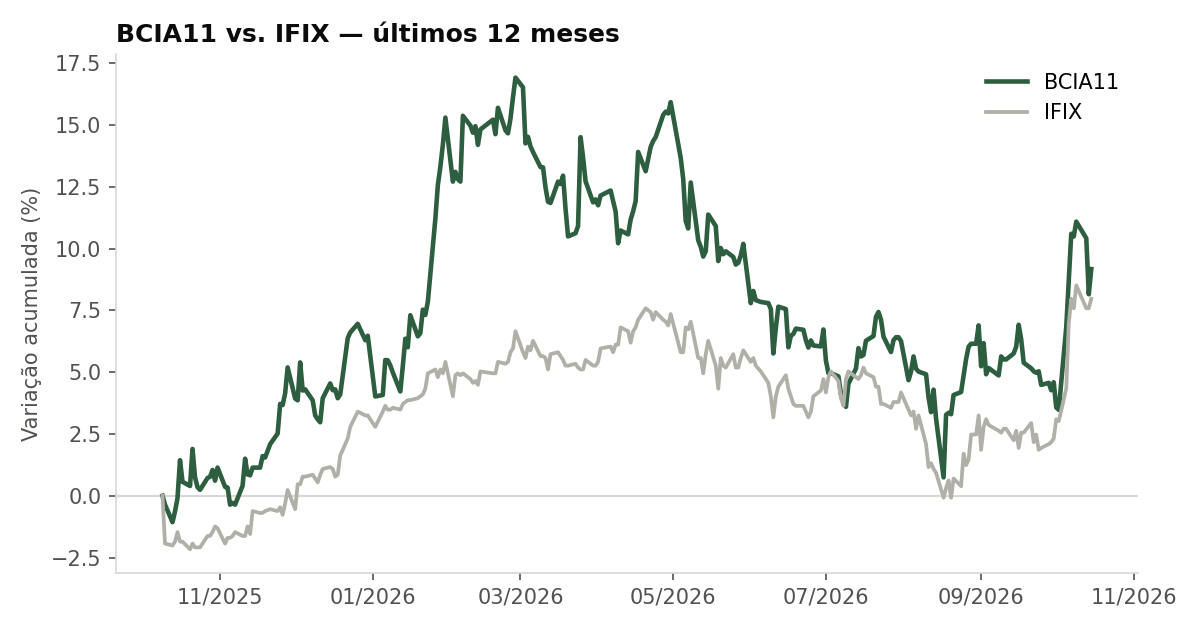 Variação da cota do BCIA11 comparada ao IFIX, últimos 12 meses