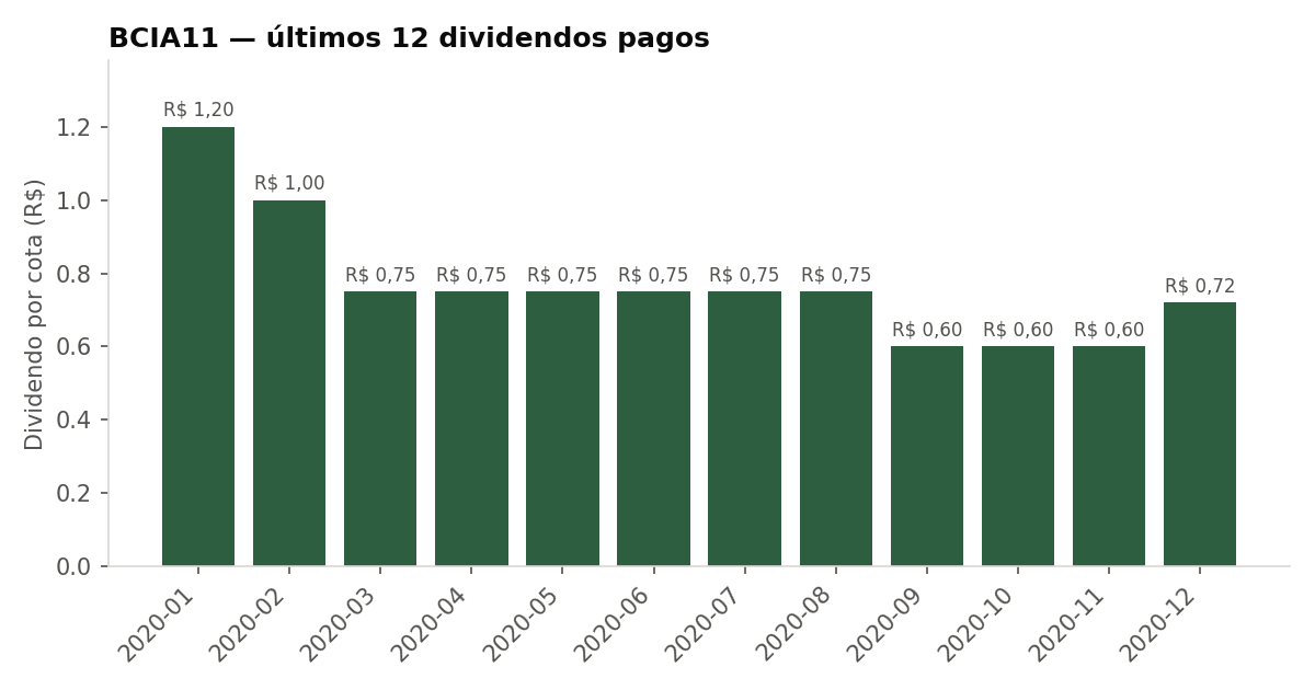 Últimos dividendos pagos pelo BCIA11