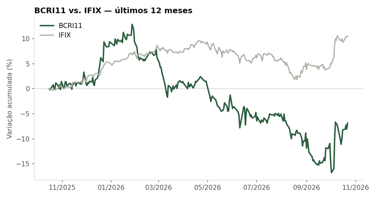 Variação da cota do BCRI11 comparada ao IFIX, últimos 12 meses