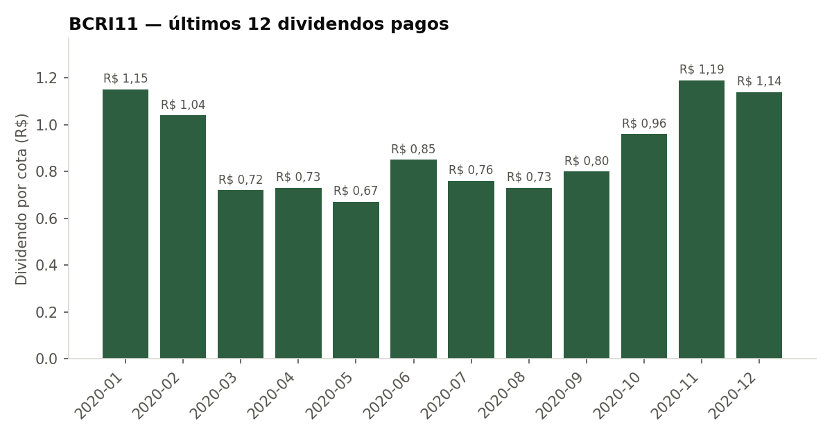 Últimos dividendos pagos pelo BCRI11