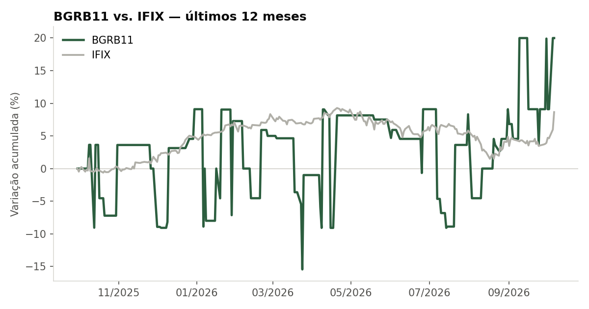 Variação da cota do BGRB11 comparada ao IFIX, últimos 12 meses