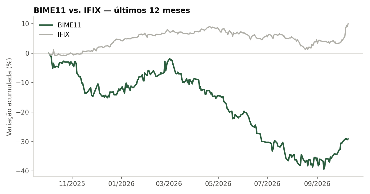 Variação da cota do BIME11 comparada ao IFIX, últimos 12 meses