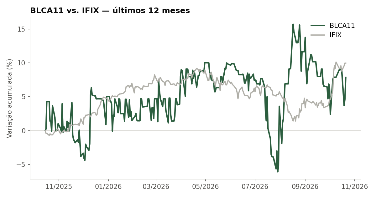 Variação da cota do BLCA11 comparada ao IFIX, últimos 12 meses