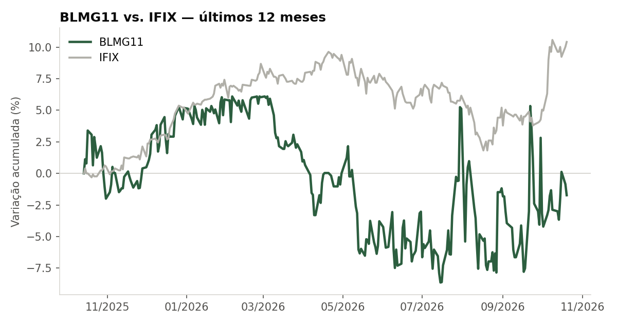Variação da cota do BLMG11 comparada ao IFIX, últimos 12 meses