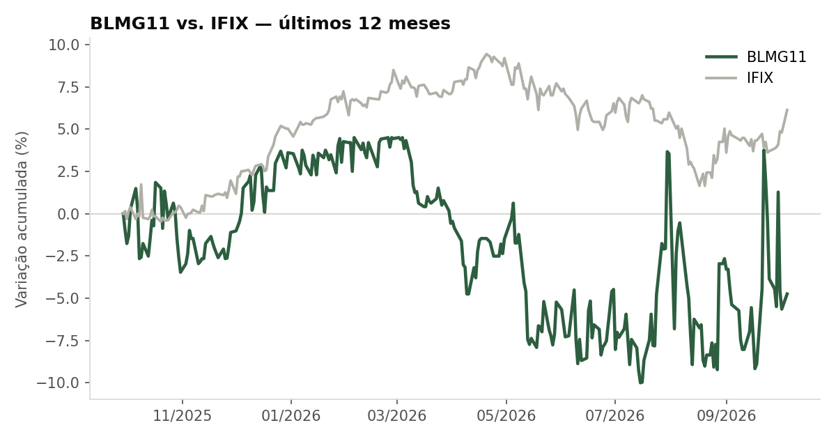 Variação da cota do BLMG11 comparada ao IFIX, últimos 12 meses
