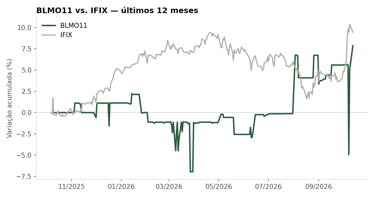 Variação da cota do BLMO11 comparada ao IFIX, últimos 12 meses