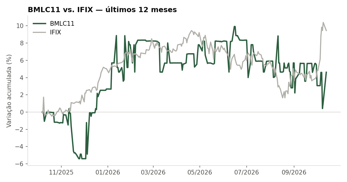 Variação da cota do BMLC11 comparada ao IFIX, últimos 12 meses