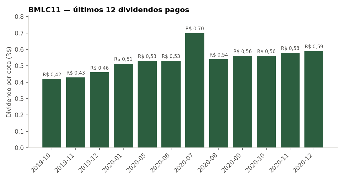 Últimos dividendos pagos pelo BMLC11